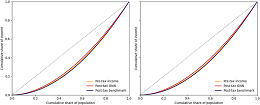 A two-panel line graph shows cumulative income share versus population share with three curves and a diagonal reference line.