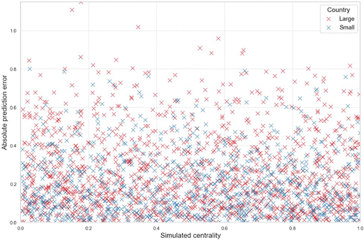 A scatter plot shows absolute prediction error versus simulated centrality for large and small countries.
