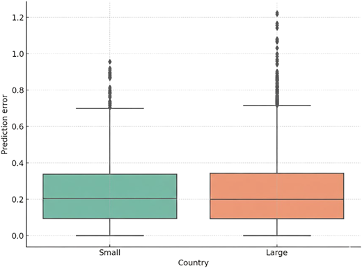 A box plot shows prediction error distribution for small and large countries with outliers.