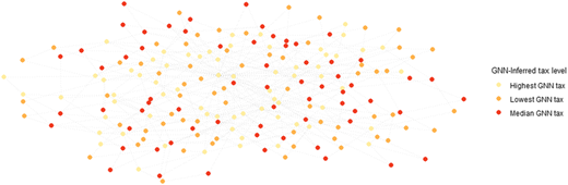 A network diagram shows individuals connected by dotted lines with nodes colored by G N N inferred tax levels.