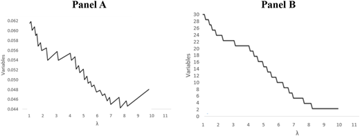 A multi-panel line graph shows variables versus lambda, with Panel A fluctuating and Panel B steadily decreasing.