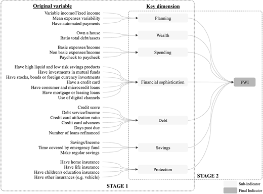 A diagram maps original financial variables to key dimensions and links them to the final indicator (F W I).