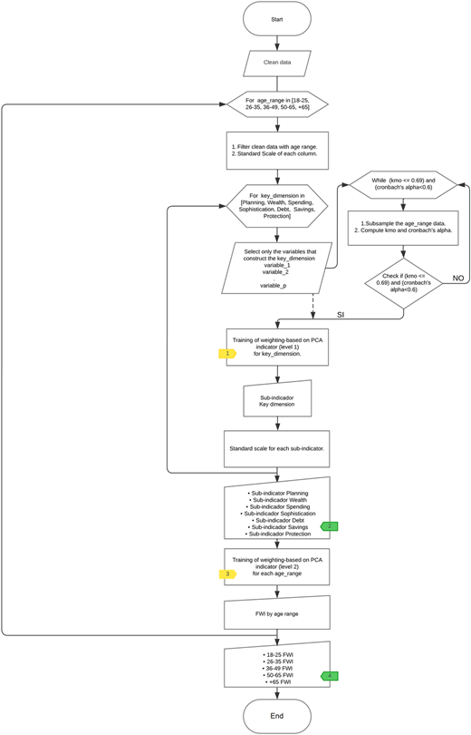 A flowchart shows data processing, P C A weighting, and calculation of F W I by age ranges.