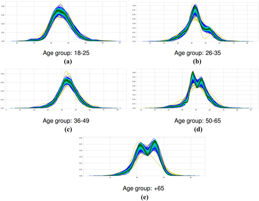 A multi-panel density line graph shows age distributions for five groups across five panels.