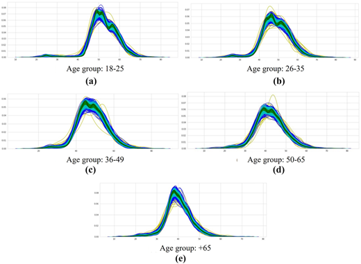 A multi-panel density line graph shows age distributions for five groups.