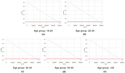 A multi-panel line graph shows “p-value” decreasing with sample size across five age groups.