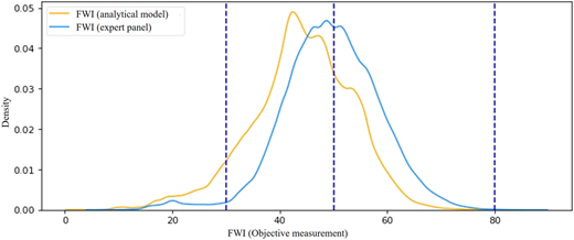 A density line graph of analytical model and expert panel versus objective measurement with reference lines.