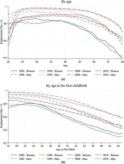Two line graphs depict employment rates by age and age at first childbirth for women and men across different years.