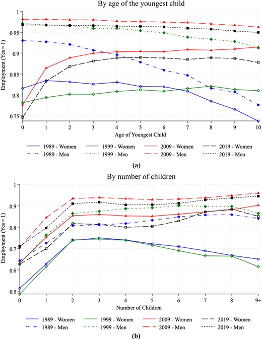Two line graphs showing employment rates by age of youngest child and number of children for men and women across different years.