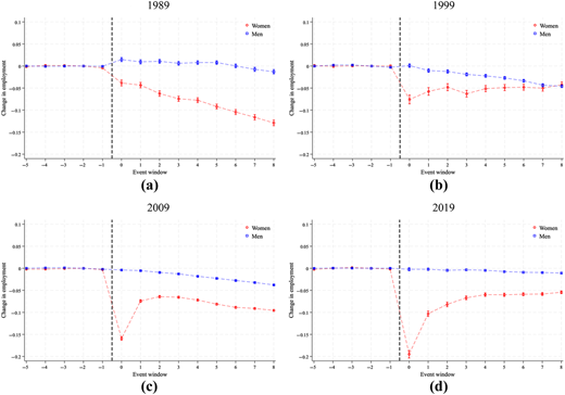 Four line graphs showing change in employment around first childbirth for men and women in Vietnam across 1989, 1999, 2009, and 2019.