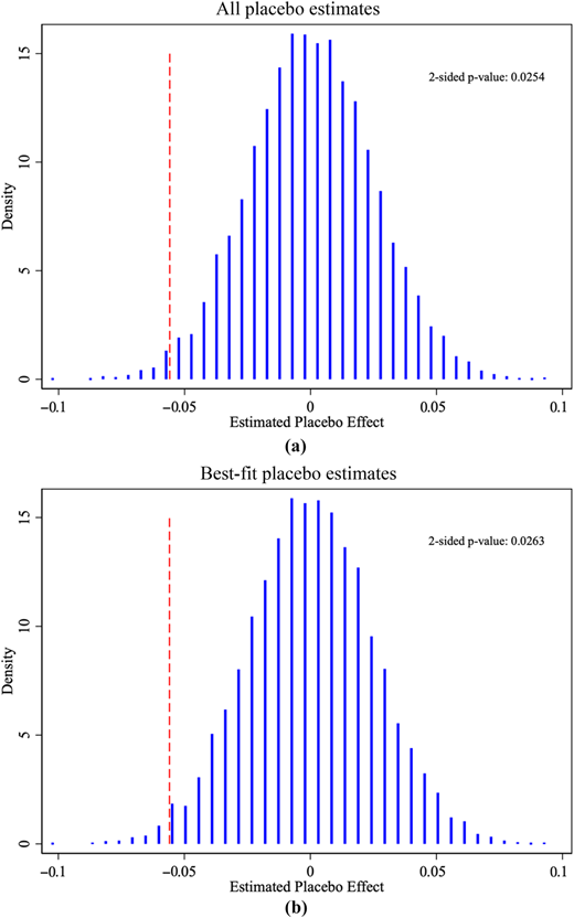 Two histograms depict the distribution of placebo child penalty estimates.