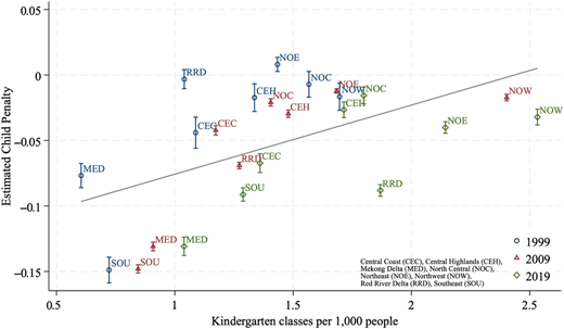 A scatter plot showing the relationship between the estimated child penalty and the number of kindergarten classes per 1,000 people across different regions in Vietnam for the years 1999, 2009, and 2019.