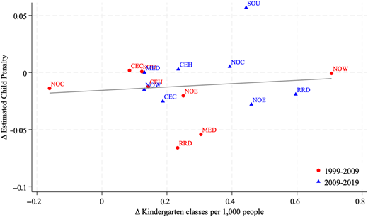 A scatter plot showing the relationship between changes in child penalty and kindergarten classes by region per decade.