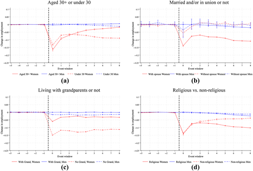 Multiple line graphs depict changes in employment across different demographic and household groups.