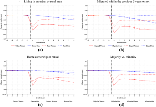 Four line graphs compare employment changes after childbirth across different groups.