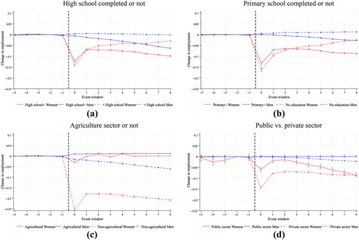 Four line graphs showing employment impact of childbirth by education level and sector.