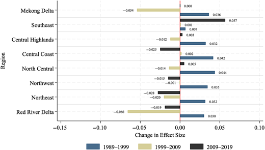 A bar graph showing changes in the child penalty across different regions in Vietnam over three time periods.