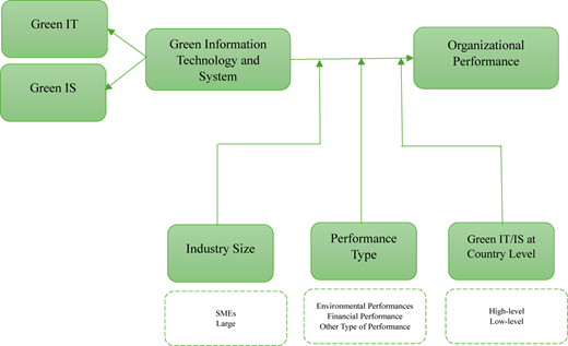 A flow diagram shows relationships between Green I T, Green I S, Green Information Technology and System, and Performance.