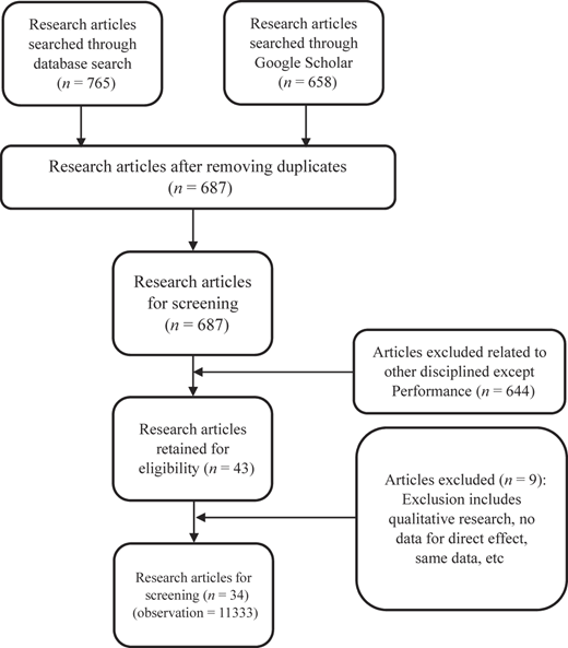 A flowchart shows the research article selection and screening process with counts at each stage.