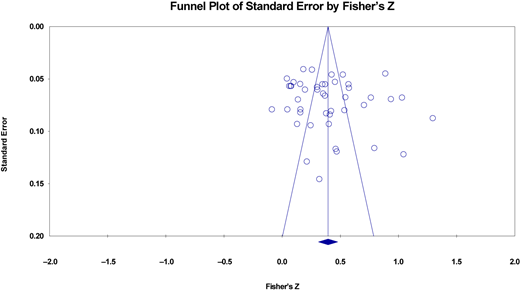 A funnel plot shows standard error plotted against Fisher’s Z with a central reference line and funnel limits.