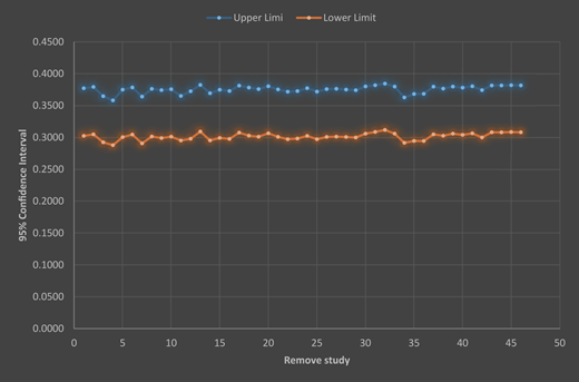 A line graph shows upper and lower 95 percent confidence interval limits as studies are removed sequentially.