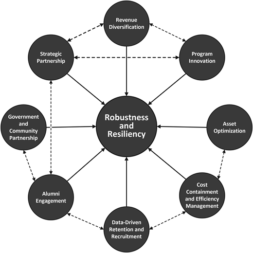 A conceptual diagram shows eight factors linked to “Robustness and Resiliency”.