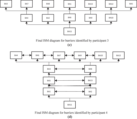 Four flowcharts of I S M show barriers identified by four participants.