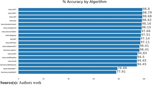 A bar graph showing the accuracy percentages of different algorithms.