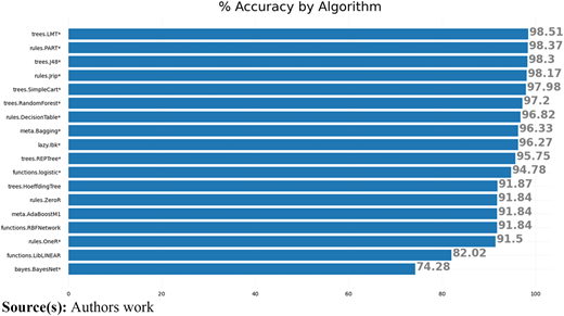 A bar graph showing percentage accuracy by algorithm.