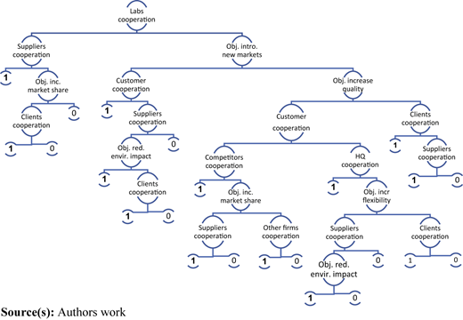 A decision tree diagram illustrating factors influencing product innovation.