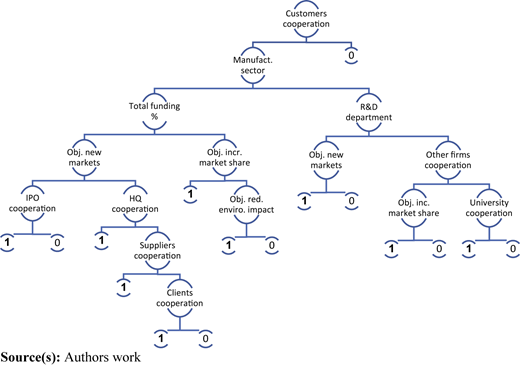 A decision tree diagram for PSI.