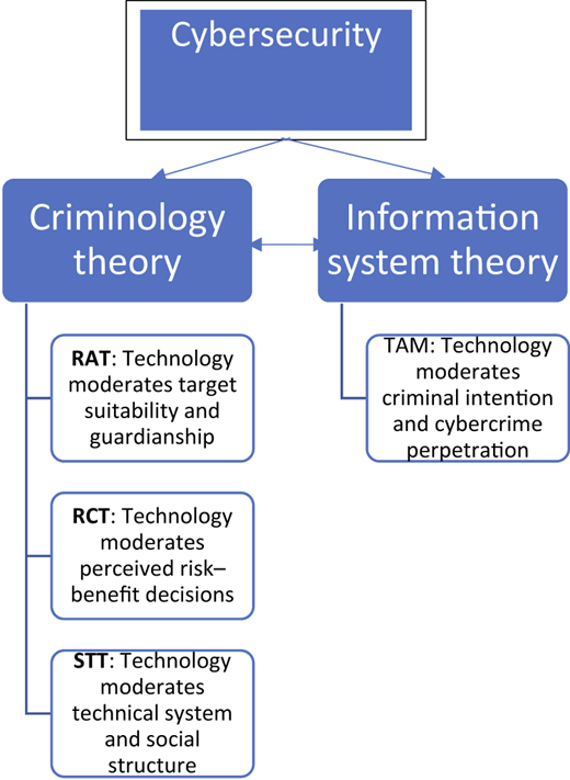 A diagram illustrating the theoretical framework for cybersecurity, integrating criminology theory and information system theory.