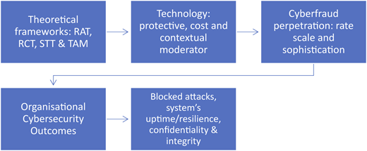 A flowchart of the conceptual framework linking theories to variables.