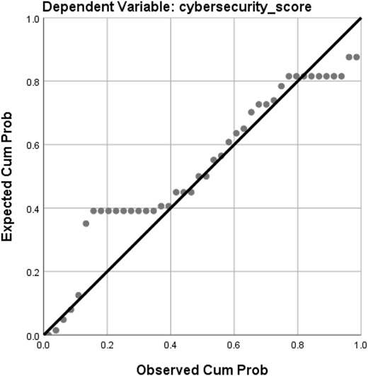 A scatter plot of regression standardized residuals.