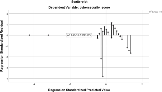 A scatter plot showing the relationship between regression standardized predicted value and regression standardized residual.