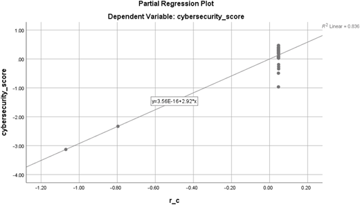 A scatter plot showing the relationship between cyberfraud rate and cybersecurity score.