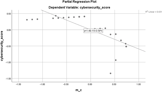 A scatter plot showing the relationship between two variables, with a regression line indicating a negative correlation.
