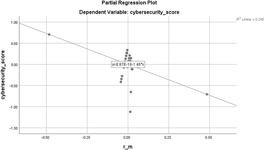 A scatter plot with a regression line.
