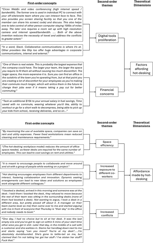 A diagram of factors affecting hot-desking and its affordances.