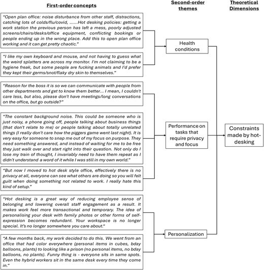 A diagram illustrating the constraints made by hot-desking on health conditions, performance on tasks requiring privacy and focus, and personalization.