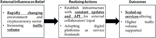 A flow diagram shows external influence on belief, realising actions, and outcomes related to cryptocurrency services.
