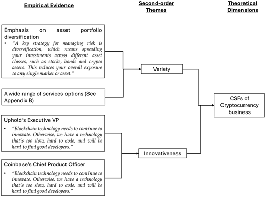 A conceptual path diagram showing empirical evidence linking to second-order themes and a theoretical dimension.