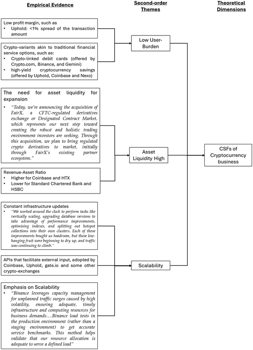 A conceptual path diagram linking empirical evidence to second-order themes and a theoretical dimension.