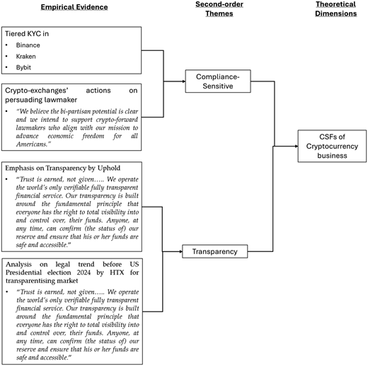 A conceptual path diagram linking empirical evidence on compliance and transparency to cryptocurrency business factors.