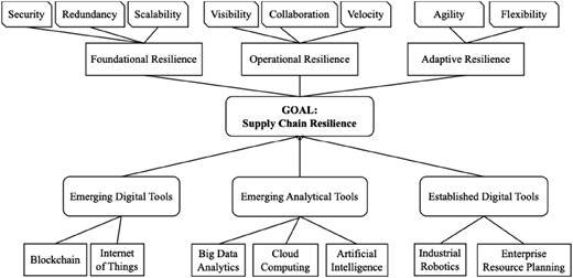 A diagram of supply chain resilience dimensions and tools.