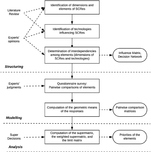 A flowchart illustrating the methodology for identifying and analyzing dimensions and elements of SCRes.
