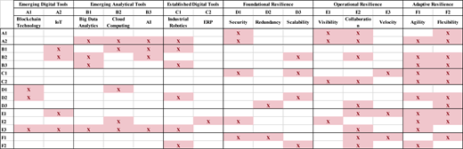A table comparing the influence of various digital tools and resilience factors.