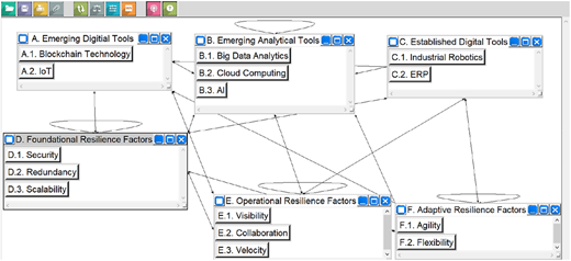 A diagram illustrating the interdependencies among elements affecting supply chain resilience.