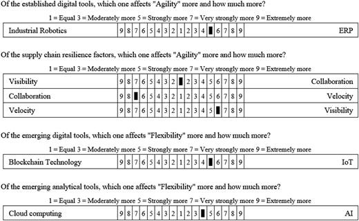 A table comparing the impact of digital tools and supply chain resilience factors on agility and flexibility.