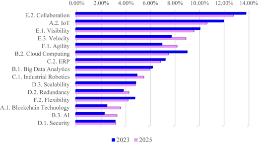 A bar graph comparing priorities for various elements between the years 2023 and 2025.